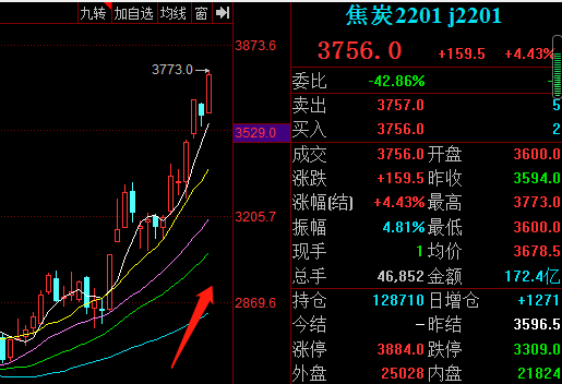9月9日早盘提示焦炭看多